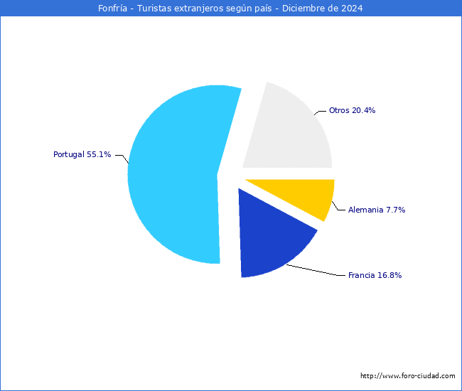 Numero de turistas de origen Extranjero por pais de procedencia en el Municipio de Fonfra hasta Diciembre del 2024.