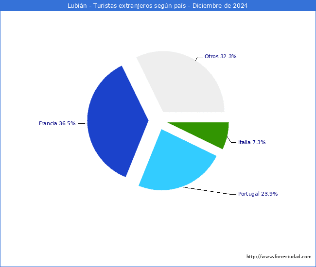 Numero de turistas de origen Extranjero por pais de procedencia en el Municipio de Lubin hasta Diciembre del 2024.