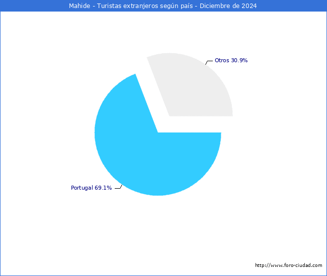 Numero de turistas de origen Extranjero por pais de procedencia en el Municipio de Mahide hasta Diciembre del 2024.