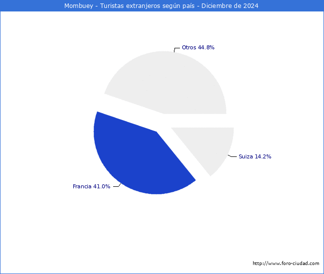 Numero de turistas de origen Extranjero por pais de procedencia en el Municipio de Mombuey hasta Diciembre del 2024.