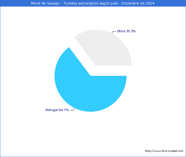 Numero de turistas de origen Extranjero por pais de procedencia en el Municipio de Moral de Sayago hasta Diciembre del 2024.