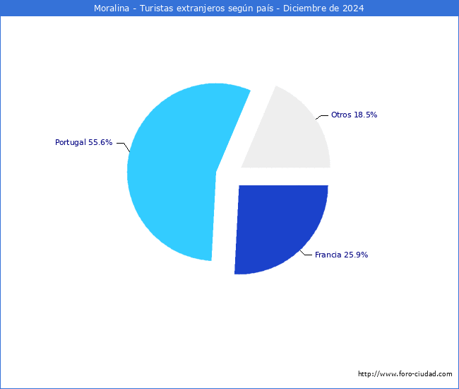Numero de turistas de origen Extranjero por pais de procedencia en el Municipio de Moralina hasta Diciembre del 2024.