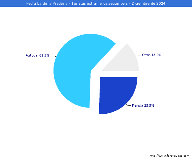 Numero de turistas de origen Extranjero por pais de procedencia en el Municipio de Pedralba de la Pradera hasta Diciembre del 2024.