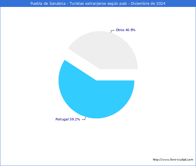 Numero de turistas de origen Extranjero por pais de procedencia en el Municipio de Puebla de Sanabria hasta Diciembre del 2024.