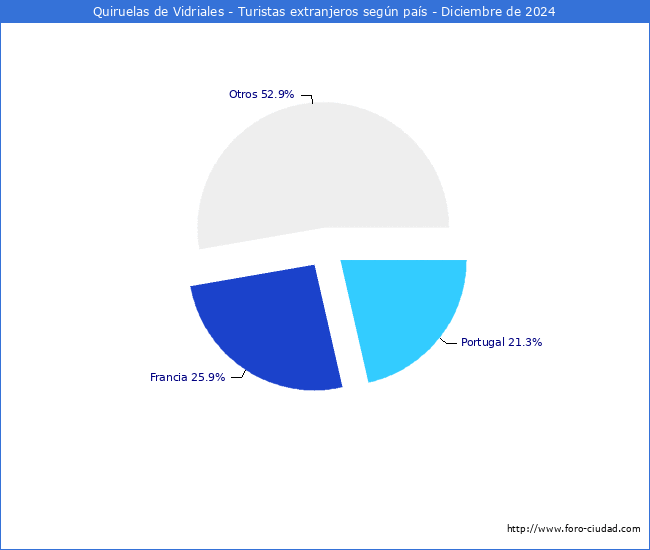 Numero de turistas de origen Extranjero por pais de procedencia en el Municipio de Quiruelas de Vidriales hasta Diciembre del 2024.