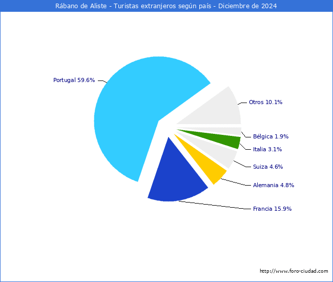 Numero de turistas de origen Extranjero por pais de procedencia en el Municipio de Rbano de Aliste hasta Diciembre del 2024.