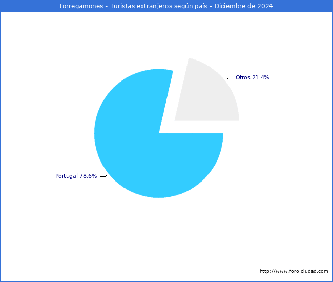 Numero de turistas de origen Extranjero por pais de procedencia en el Municipio de Torregamones hasta Diciembre del 2024.