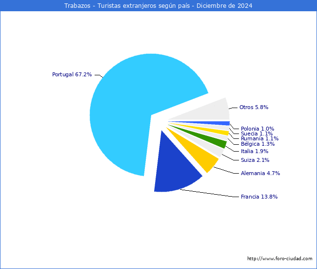 Numero de turistas de origen Extranjero por pais de procedencia en el Municipio de Trabazos hasta Diciembre del 2024.