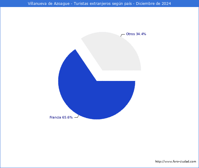 Numero de turistas de origen Extranjero por pais de procedencia en el Municipio de Villanueva de Azoague hasta Diciembre del 2024.