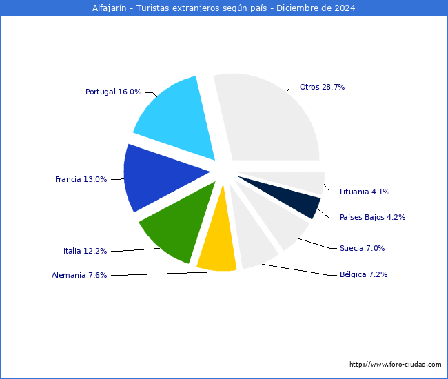 Numero de turistas de origen Extranjero por pais de procedencia en el Municipio de Alfajarn hasta Diciembre del 2024.