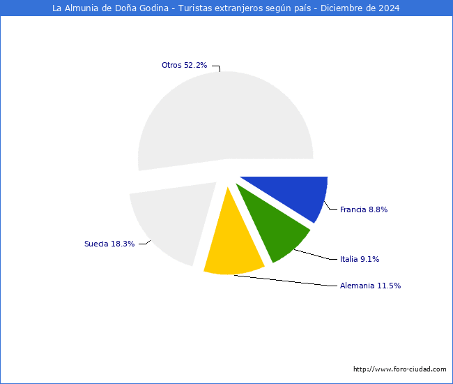 Numero de turistas de origen Extranjero por pais de procedencia en el Municipio de La Almunia de Doa Godina hasta Diciembre del 2024.