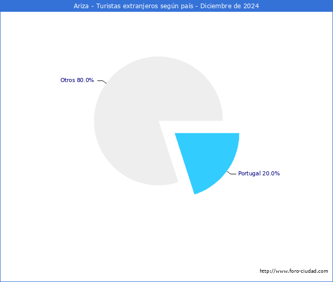 Numero de turistas de origen Extranjero por pais de procedencia en el Municipio de Ariza hasta Diciembre del 2024.