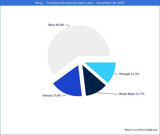 Numero de turistas de origen Extranjero por pais de procedencia en el Municipio de Borja hasta Diciembre del 2024.