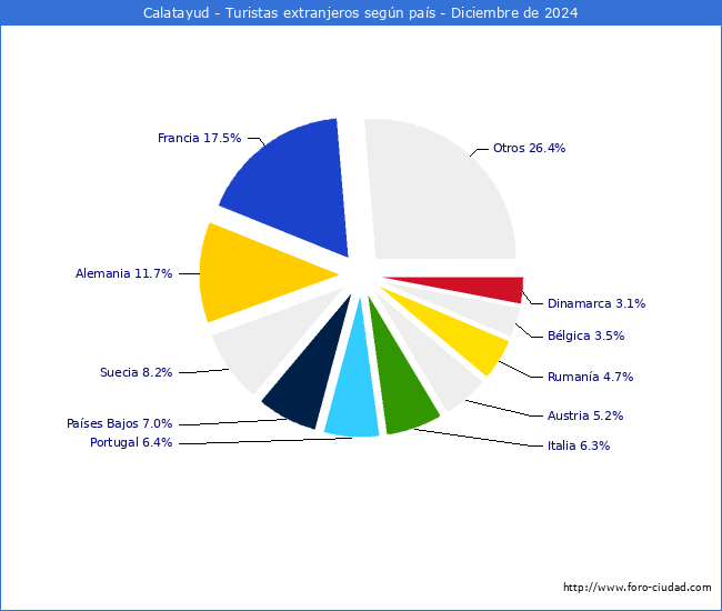 Numero de turistas de origen Extranjero por pais de procedencia en el Municipio de Calatayud hasta Diciembre del 2024.