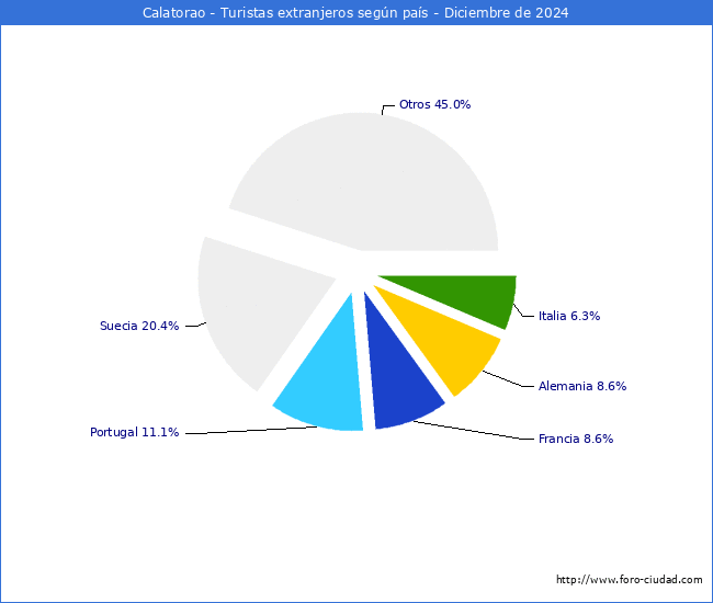 Numero de turistas de origen Extranjero por pais de procedencia en el Municipio de Calatorao hasta Diciembre del 2024.
