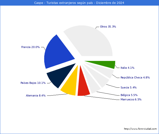 Numero de turistas de origen Extranjero por pais de procedencia en el Municipio de Caspe hasta Diciembre del 2024.