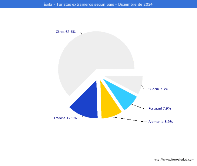 Numero de turistas de origen Extranjero por pais de procedencia en el Municipio de pila hasta Diciembre del 2024.