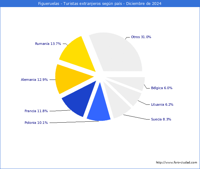Numero de turistas de origen Extranjero por pais de procedencia en el Municipio de Figueruelas hasta Diciembre del 2024.