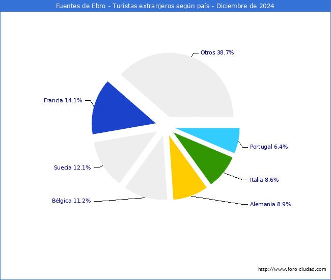 Numero de turistas de origen Extranjero por pais de procedencia en el Municipio de Fuentes de Ebro hasta Diciembre del 2024.