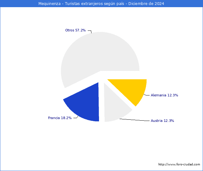 Numero de turistas de origen Extranjero por pais de procedencia en el Municipio de Mequinenza hasta Diciembre del 2024.