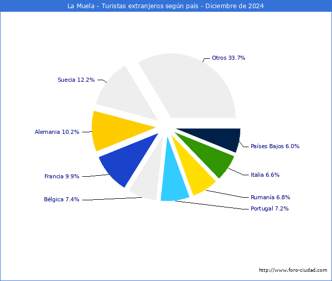 Numero de turistas de origen Extranjero por pais de procedencia en el Municipio de La Muela hasta Diciembre del 2024.