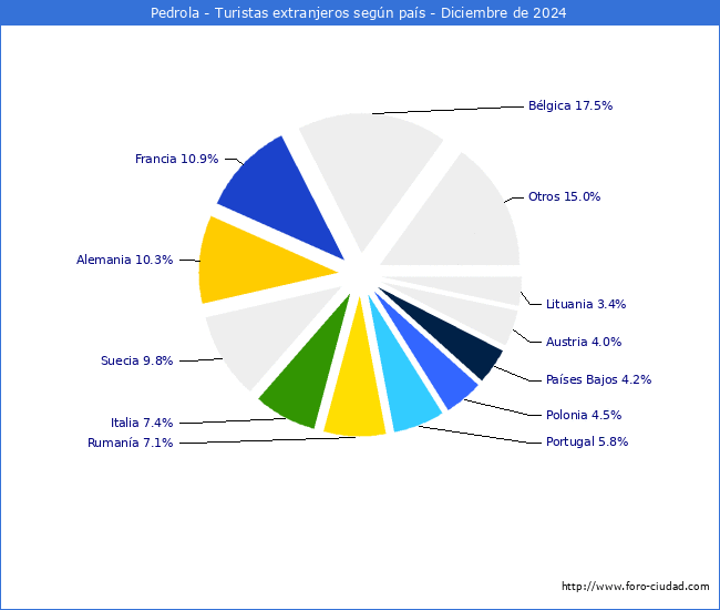 Numero de turistas de origen Extranjero por pais de procedencia en el Municipio de Pedrola hasta Diciembre del 2024.