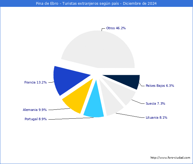 Numero de turistas de origen Extranjero por pais de procedencia en el Municipio de Pina de Ebro hasta Diciembre del 2024.