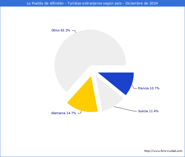 Numero de turistas de origen Extranjero por pais de procedencia en el Municipio de La Puebla de Alfindn hasta Diciembre del 2024.