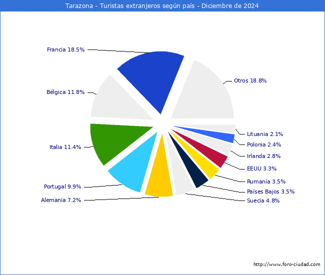 Numero de turistas de origen Extranjero por pais de procedencia en el Municipio de Tarazona hasta Diciembre del 2024.