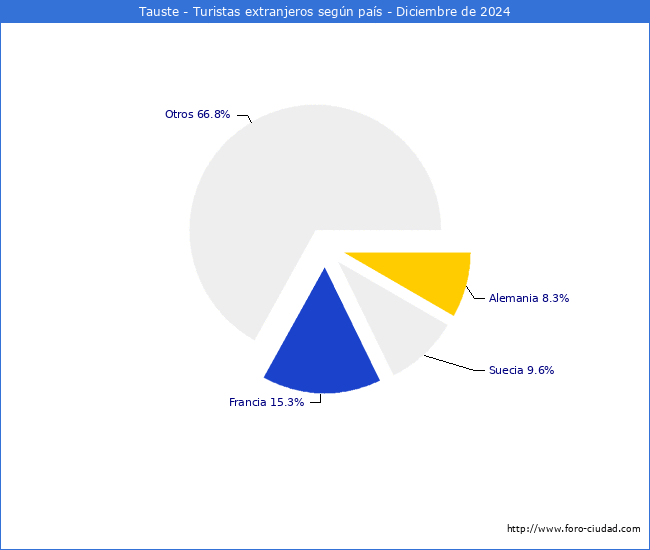 Numero de turistas de origen Extranjero por pais de procedencia en el Municipio de Tauste hasta Diciembre del 2024.