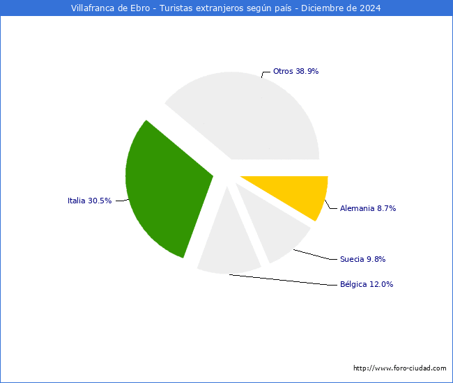 Numero de turistas de origen Extranjero por pais de procedencia en el Municipio de Villafranca de Ebro hasta Diciembre del 2024.