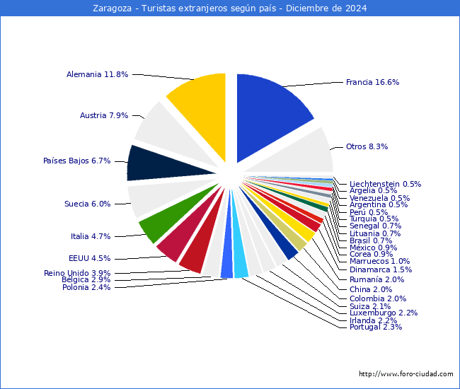 Numero de turistas de origen Extranjero por pais de procedencia en el Municipio de Zaragoza hasta Diciembre del 2024.