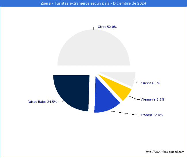 Numero de turistas de origen Extranjero por pais de procedencia en el Municipio de Zuera hasta Diciembre del 2024.