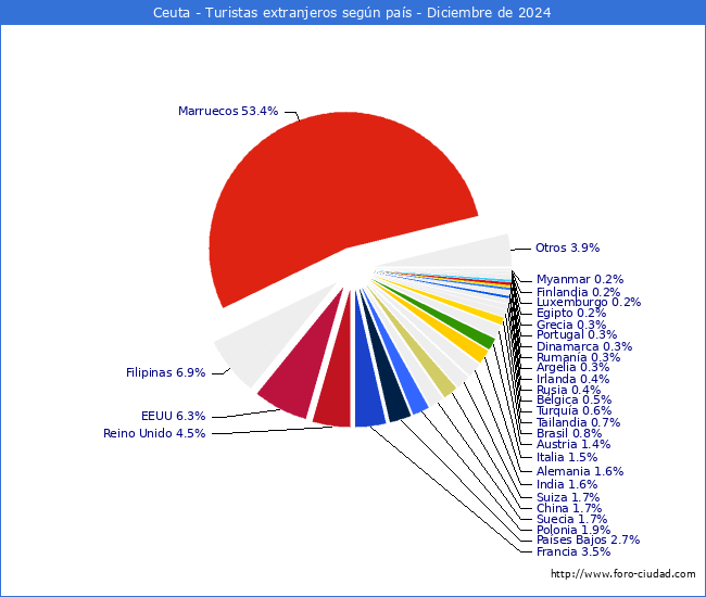 Numero de turistas de origen Extranjero por pais de procedencia en el Municipio de Ceuta hasta Diciembre del 2024.