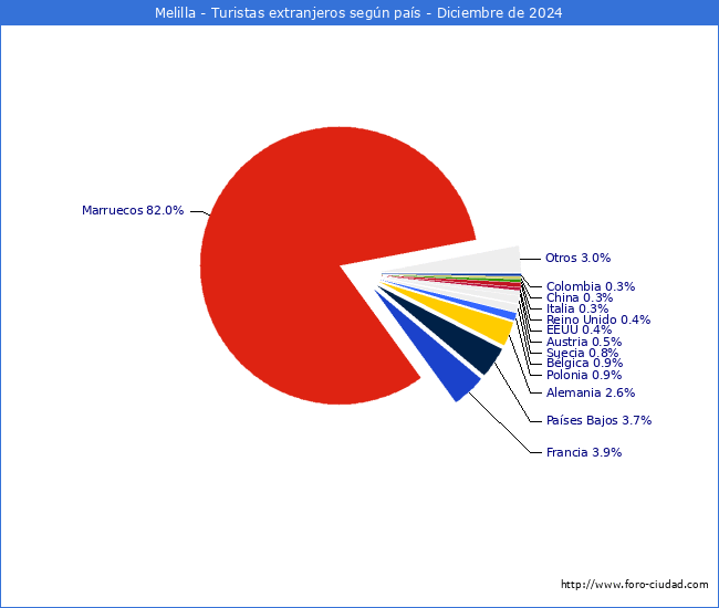 Numero de turistas de origen Extranjero por pais de procedencia en el Municipio de Melilla hasta Diciembre del 2024.