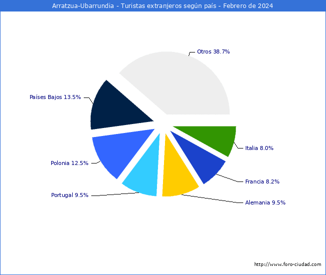 Numero de turistas de origen Extranjero por pais de procedencia en el Municipio de Arratzua-Ubarrundia hasta Febrero del 2024.