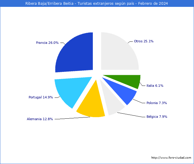 Numero de turistas de origen Extranjero por pais de procedencia en el Municipio de Ribera Baja/Erribera Beitia hasta Febrero del 2024.