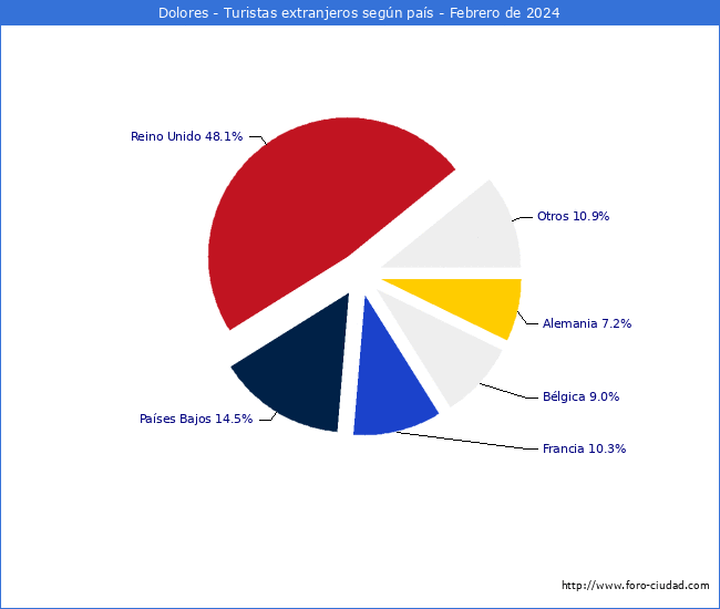 Numero de turistas de origen Extranjero por pais de procedencia en el Municipio de Dolores hasta Febrero del 2024.