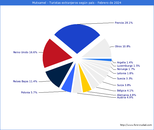 Numero de turistas de origen Extranjero por pais de procedencia en el Municipio de Mutxamel hasta Febrero del 2024.