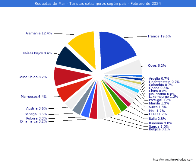 Numero de turistas de origen Extranjero por pais de procedencia en el Municipio de Roquetas de Mar hasta Febrero del 2024.
