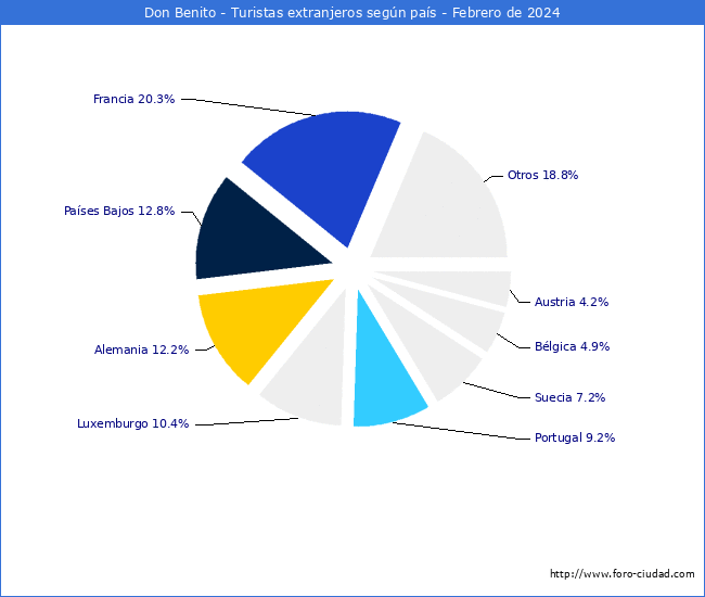 Numero de turistas de origen Extranjero por pais de procedencia en el Municipio de Don Benito hasta Febrero del 2024.