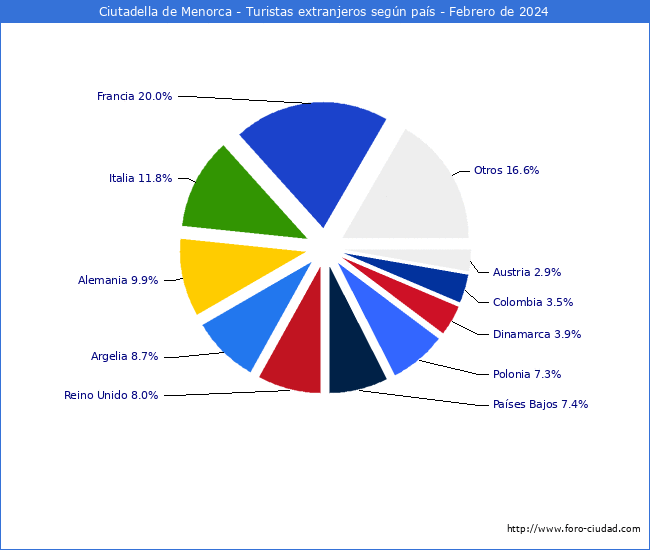 Numero de turistas de origen Extranjero por pais de procedencia en el Municipio de Ciutadella de Menorca hasta Febrero del 2024.