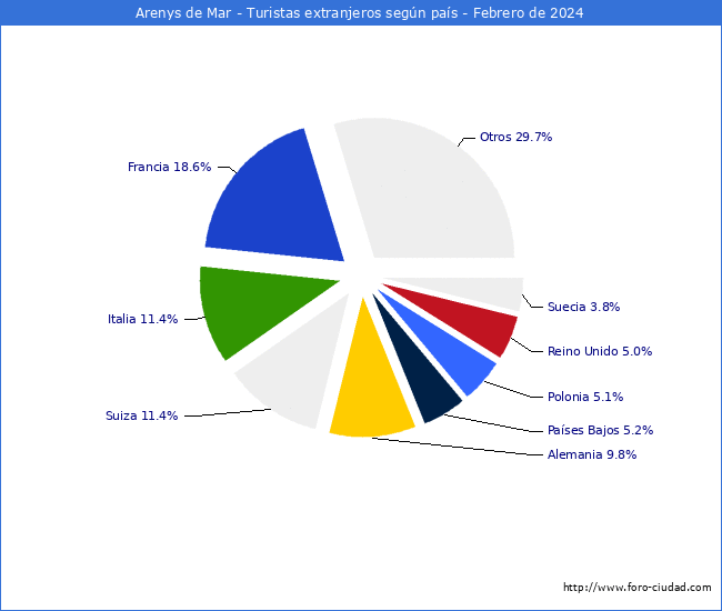 Numero de turistas de origen Extranjero por pais de procedencia en el Municipio de Arenys de Mar hasta Febrero del 2024.
