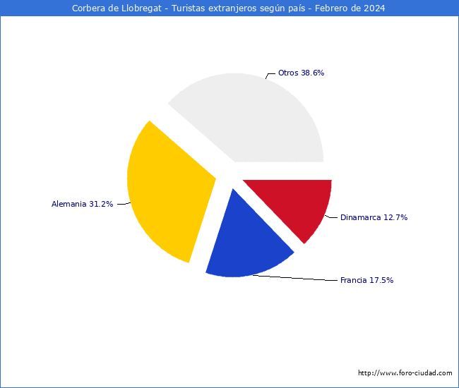 Numero de turistas de origen Extranjero por pais de procedencia en el Municipio de Corbera de Llobregat hasta Febrero del 2024.