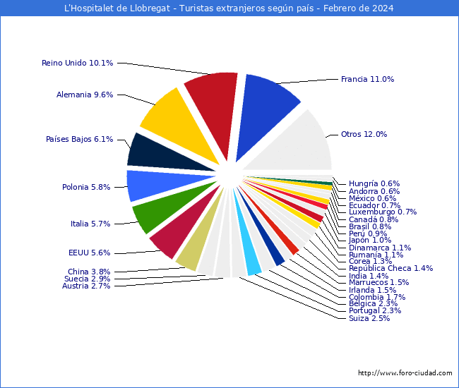 Numero de turistas de origen Extranjero por pais de procedencia en el Municipio de L'Hospitalet de Llobregat hasta Febrero del 2024.