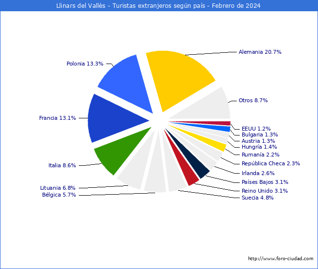 Numero de turistas de origen Extranjero por pais de procedencia en el Municipio de Llinars del Valls hasta Febrero del 2024.