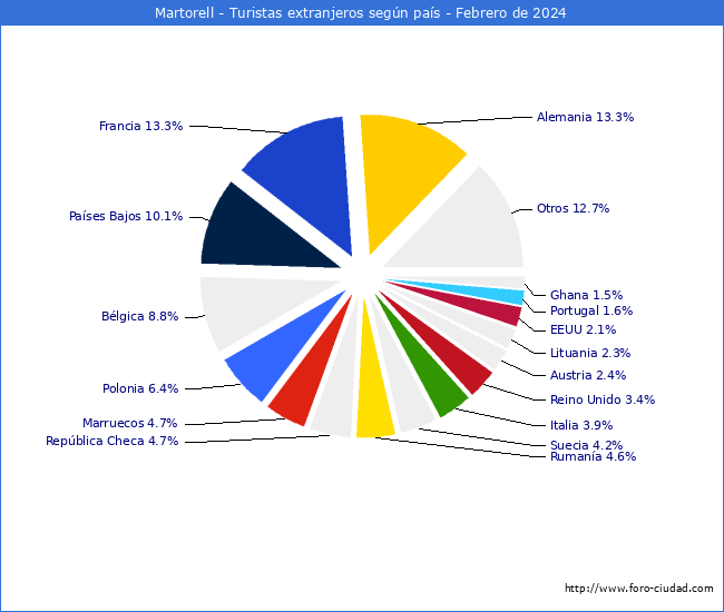 Numero de turistas de origen Extranjero por pais de procedencia en el Municipio de Martorell hasta Febrero del 2024.