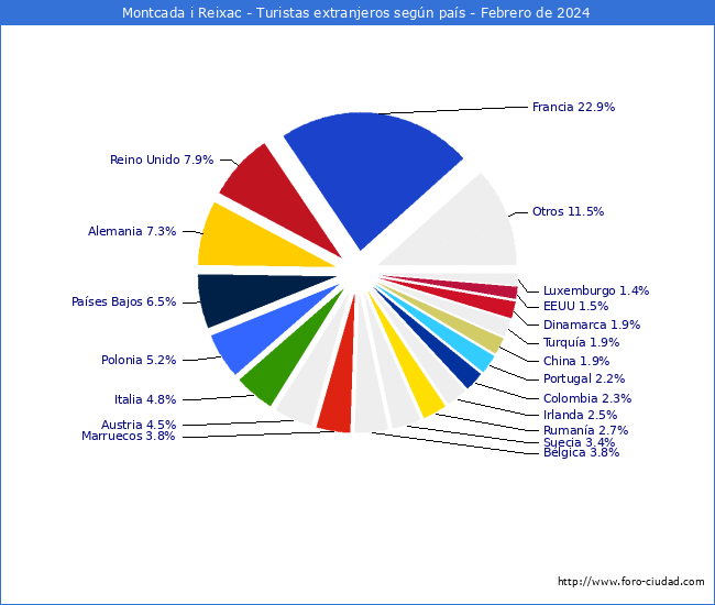 Numero de turistas de origen Extranjero por pais de procedencia en el Municipio de Montcada i Reixac hasta Febrero del 2024.