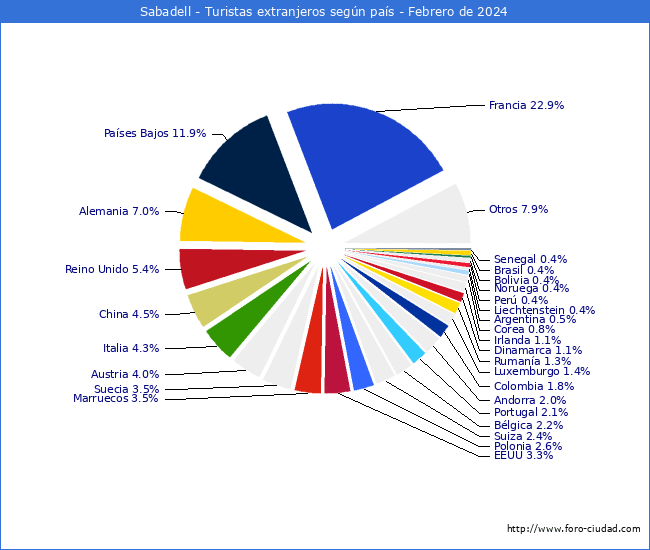 Numero de turistas de origen Extranjero por pais de procedencia en el Municipio de Sabadell hasta Febrero del 2024.