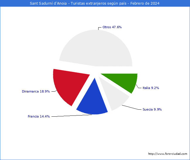 Numero de turistas de origen Extranjero por pais de procedencia en el Municipio de Sant Sadurn d'Anoia hasta Febrero del 2024.